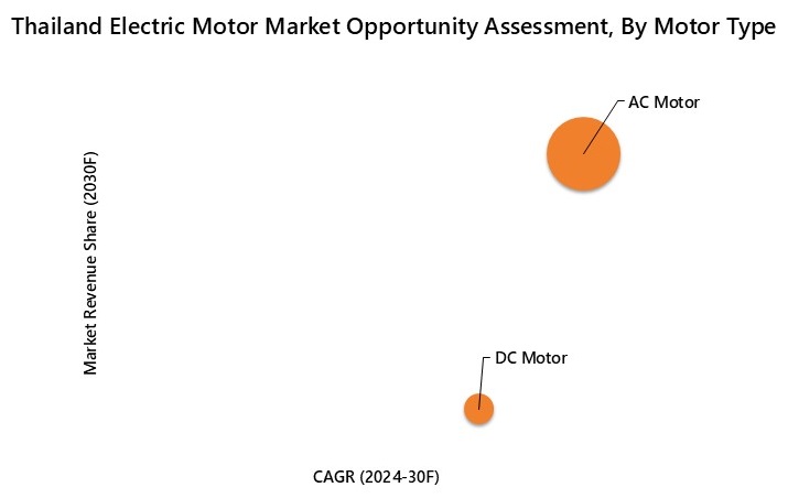 Thailand Electric Motor Market Opportunity Assessment