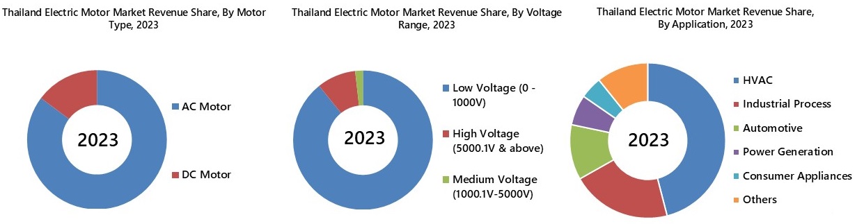 Thailand Electric Motor Market Segmentation