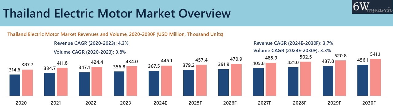 Thailand Electric Motor Market Synopsis