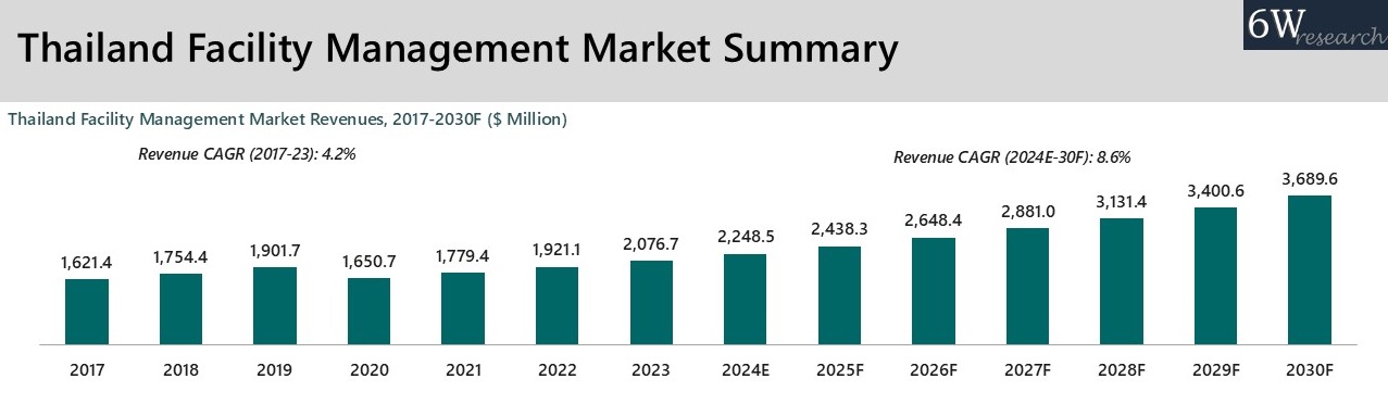 Thailand Facility Management Market Overview