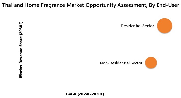 Thailand Home Fragrance Market Opportunity Assessment