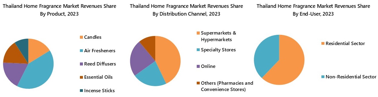 Thailand Home Fragrance Market Segmentation