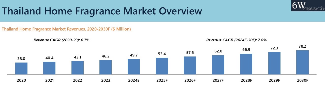 Thailand Home Fragrance Market Overview