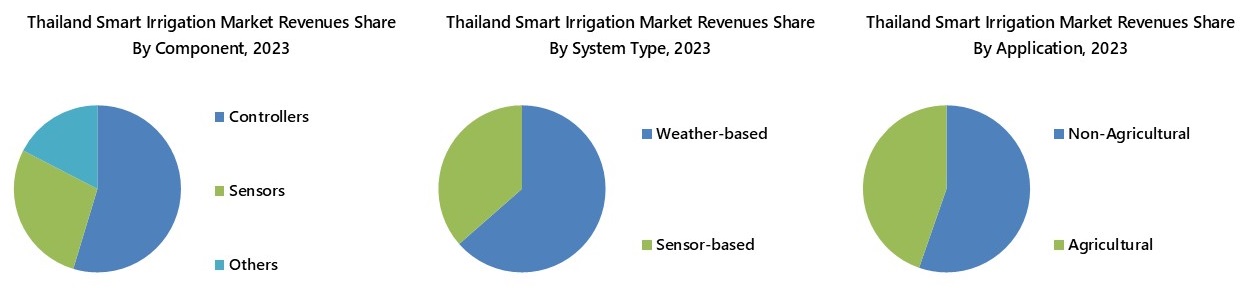 Thailand Smart Irrigation Market Segmentation