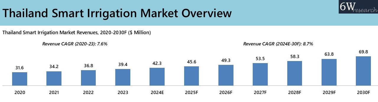 Thailand Smart Irrigation Market Overview