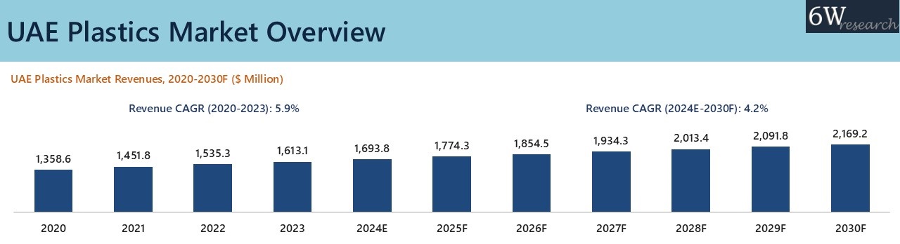 UAE Plastics Market Overview