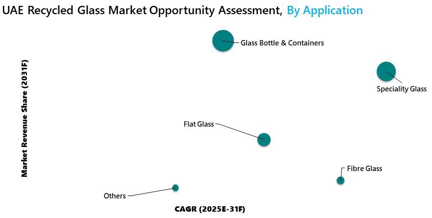 UAE Recycled Glass Market Opportunity Assessment