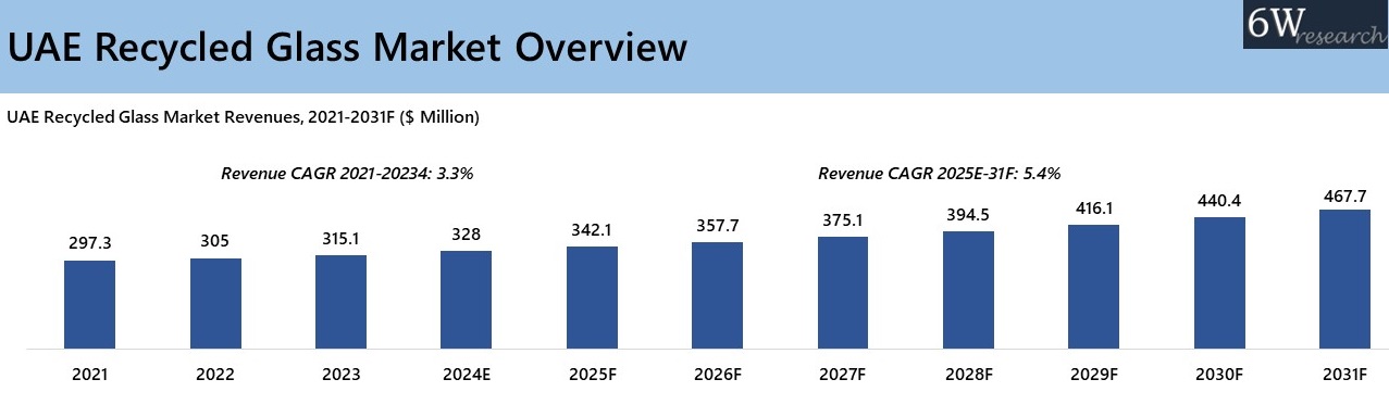 UAE Recycled Glass Market Overview