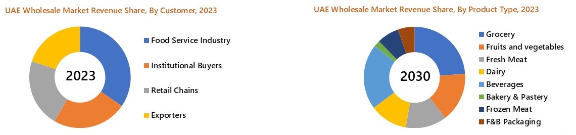 UAE Wholesale Market Segmentation