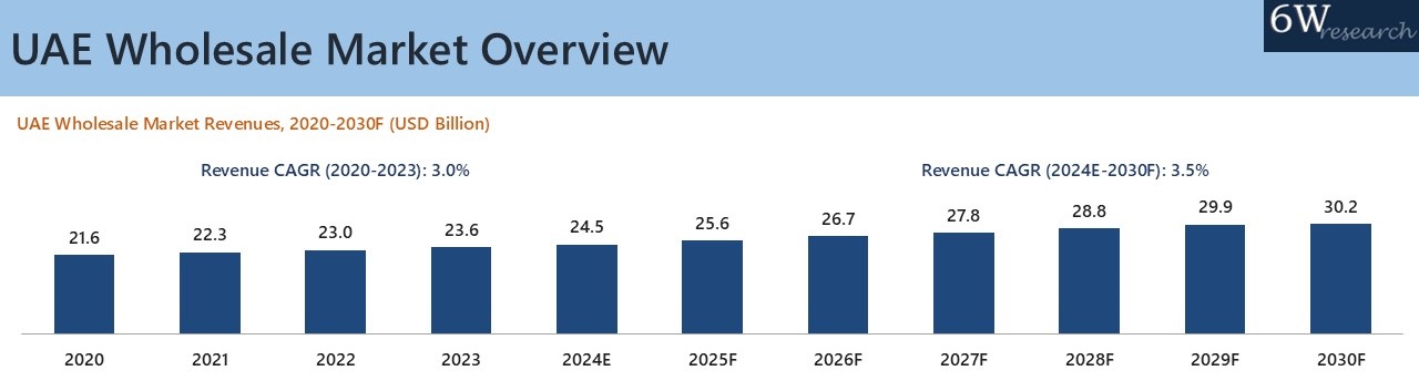 UAE Wholesale Market Overview