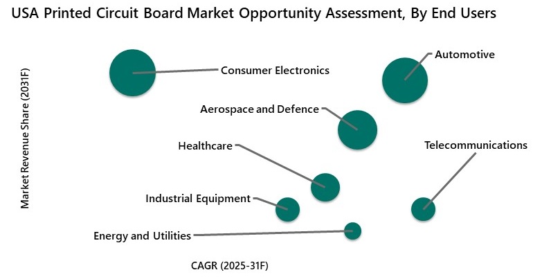USA Printed Circuit Board Market Opportunity Assessment