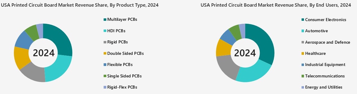 USA Printed Circuit Board Market Segmentation