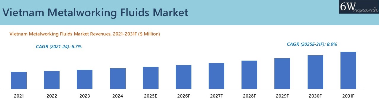 Vietnam Metalworking Fluids Market Overview