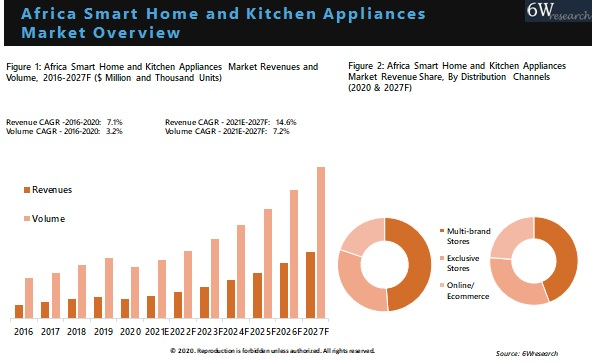 Africa Smart Home And Kitchen Appliances Market Outlook (2021-2027)