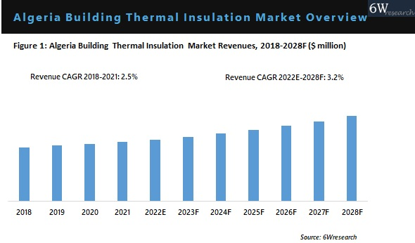 Algeria Building Thermal Insulation Market Overview