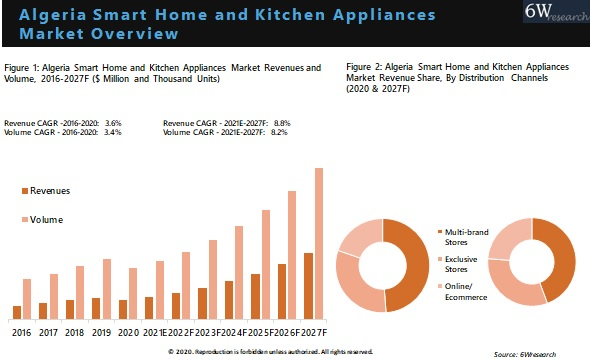 Algeria Smart Home And Kitchen Appliances Market Outlook (2021-2027)