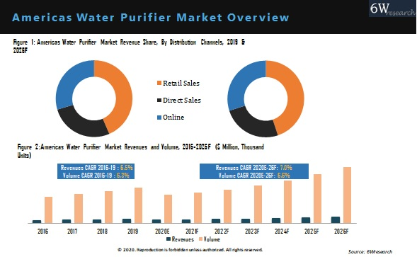 Americas Water Purifier Market Outlook (2020-2026) - Size & Growth