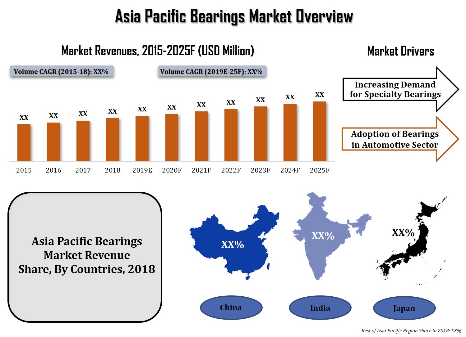 Asia Pacific (APAC) Bearings Market (2019-2025)