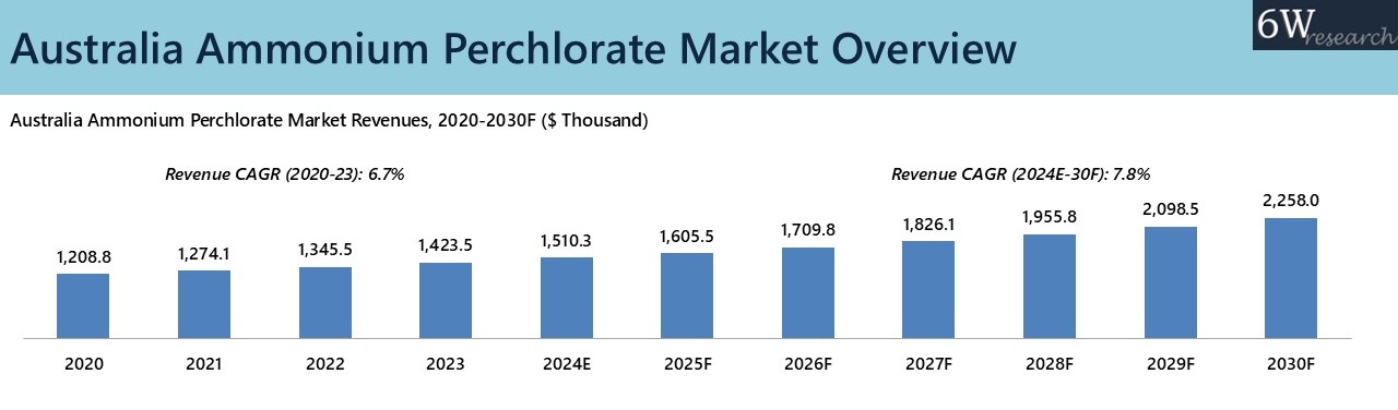 Australia Ammonium Perchlorate Market Overview