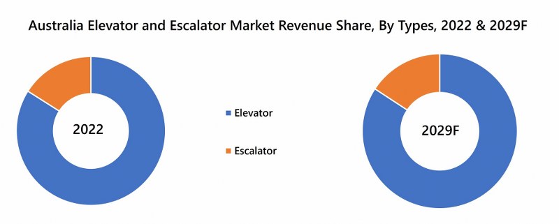 Australia Elevator and Escalator Market Revenue Share