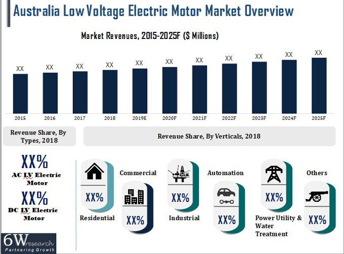 Australia Low Voltage Electric Motor Market (2019-2025)