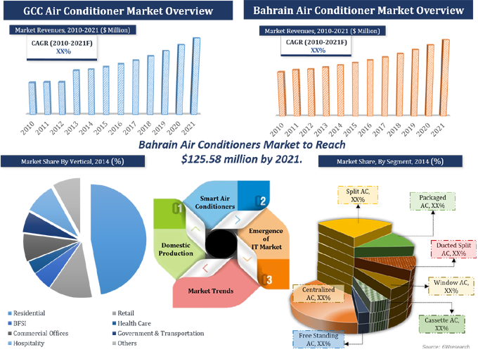 Bahrain Air Conditioner Market (2015-2021)