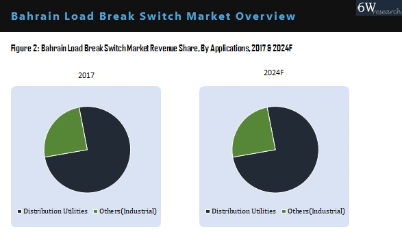 Bahrain Load Break Switch Market By Application