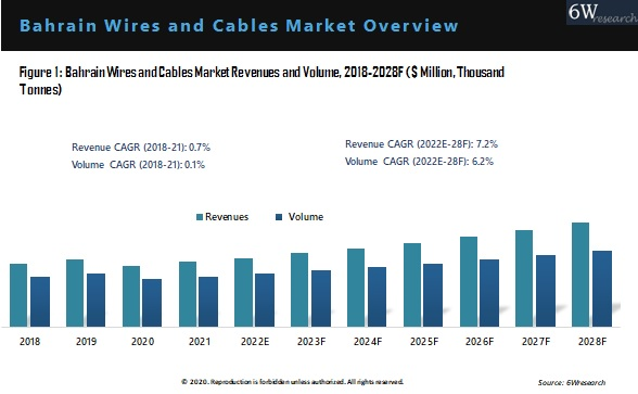 Bahrain Wires And Cables Market Outlook (2022-2028)