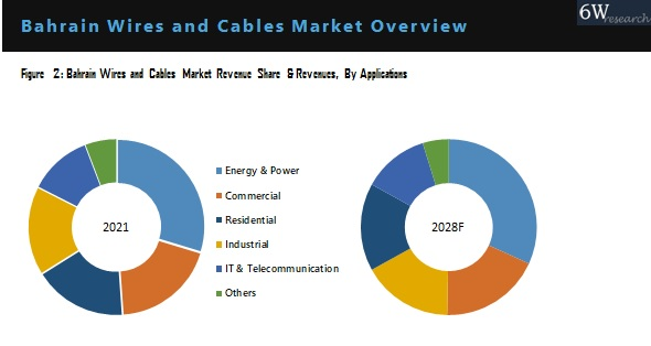 Bahrain Wires And Cables Market Outlook (2022-2028)
