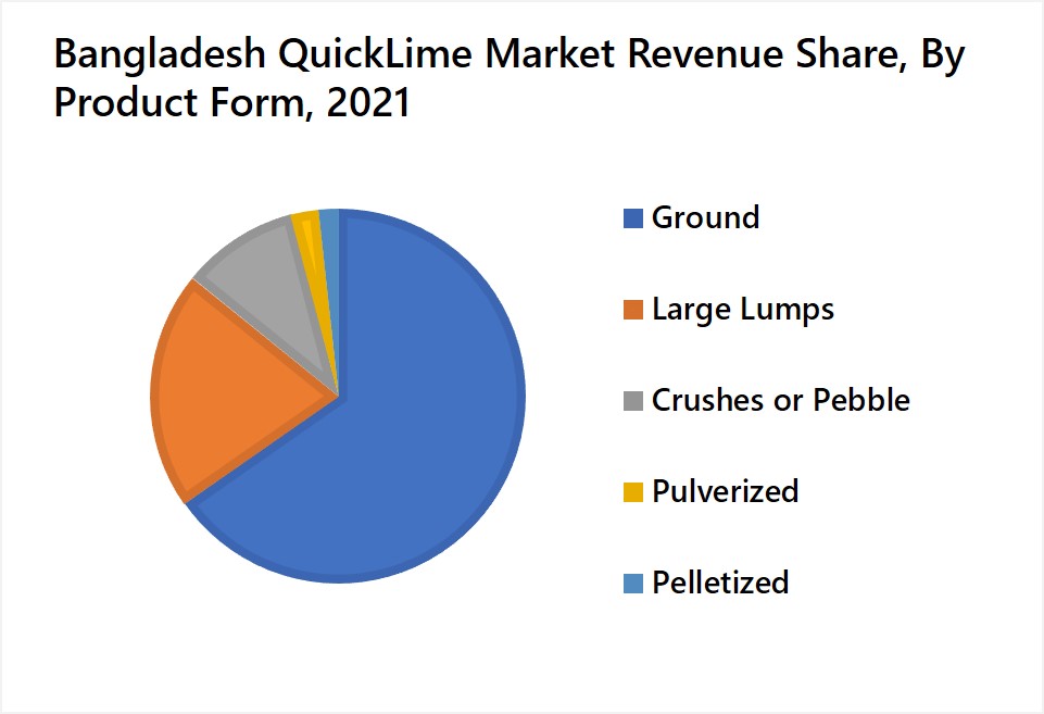Bangladesh Quicklime Market Revenue Share