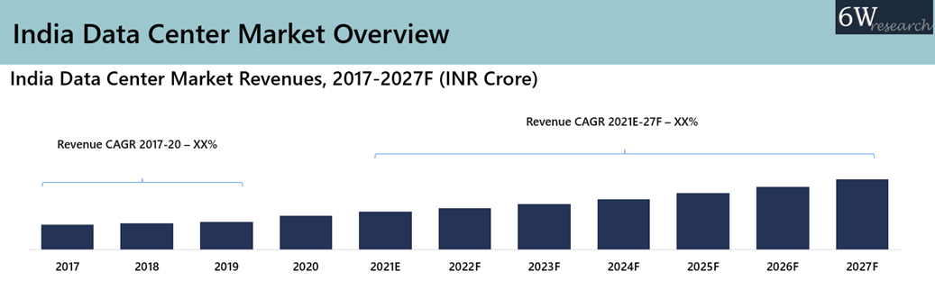 India Data Center Market Overview