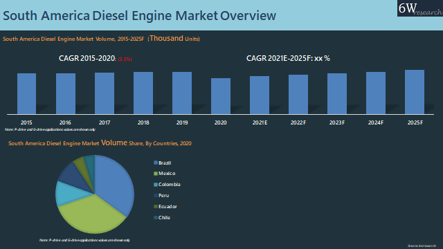 South America Diesel Engine Market Outlook
