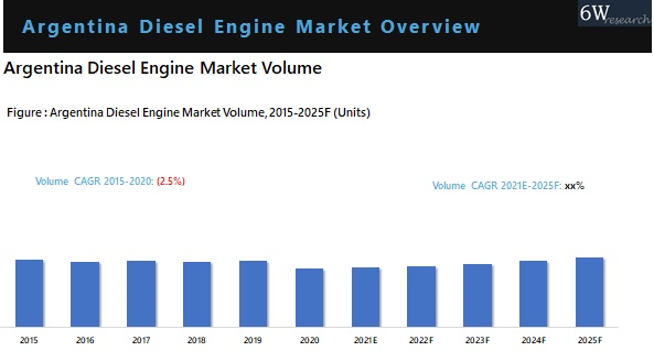 Argentina Diesel Engine Market Outlook (2021-2025)