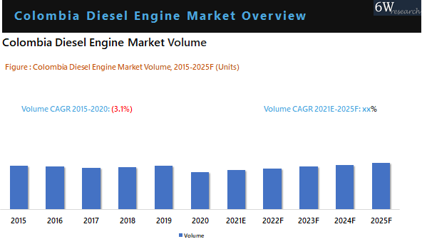 Colombia Diesel Engine Market Outlook (2021-2025)