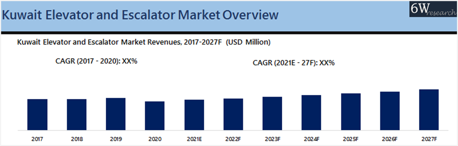 Kuwait Elevator and Escalator Market Outlook (2021-2027)