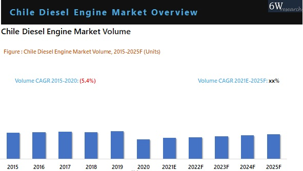Chile Diesel Engine Market Outlook (2021-2025)
