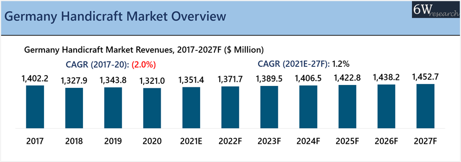 Germany Handicraft Market Outlook (2021-2027)