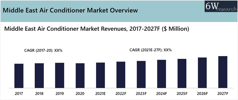 Middle East Air Conditioner (AC) Market Outlook (2021-2027)