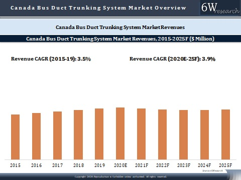 Canada Bus Duct Trunking System Market Outlook (2020-2025)