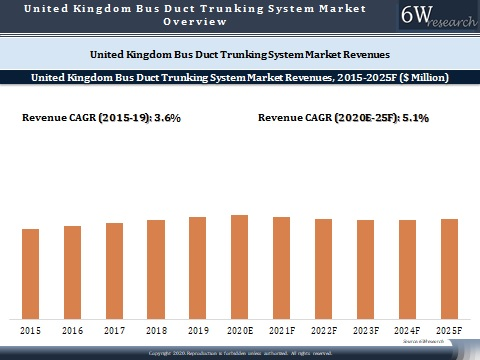 United Kingdom Bus Duct Trunking System Market Outlook (2020-2025)