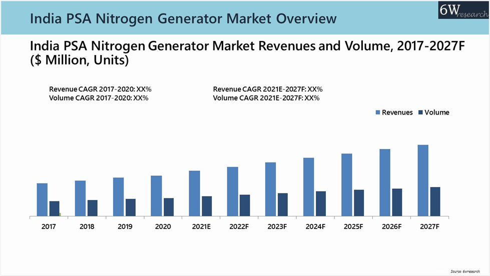 India Pressure Swing Adsorption (PSA) Nitrogen Generator Market Outlook (2021-2027)