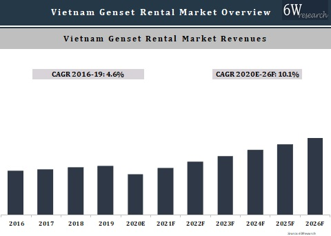 Vietnam Genset Rental Market Outlook (2020-2026)