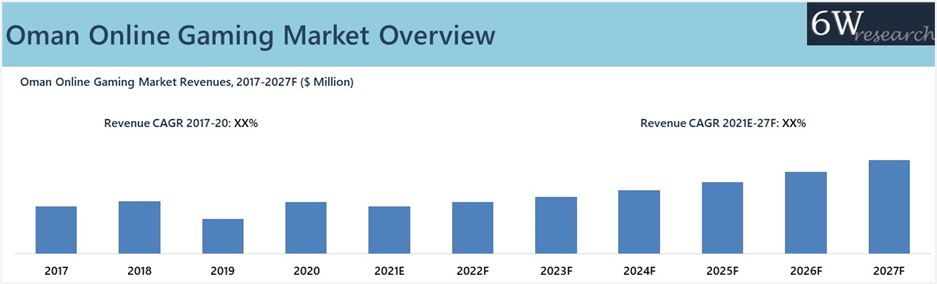 Oman Online Gaming Market Outlook (2021-2027)