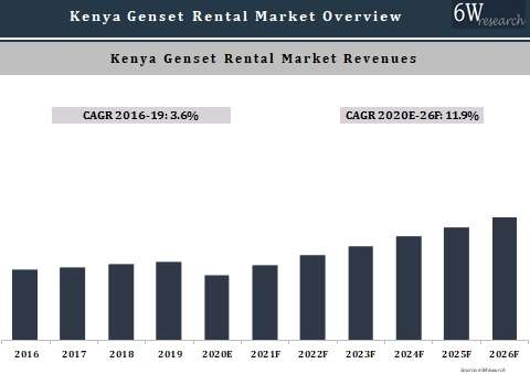 Kenya Genset Rental Market Outlook (2020-2026)