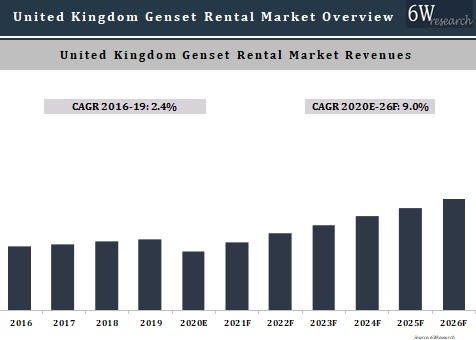 United Kingdom Genset Rental Market Outlook (2020-2026)
