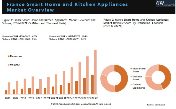 France Smart Home and Kitchen Appliances Market Outlook (2021-2027)