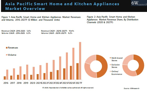 Asia Pacific Smart Home and Kitchen Appliances Market Outlook (2021-2027)