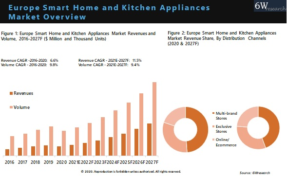 Europe Smart Home and Kitchen Appliances Market Outlook (2021-2027)