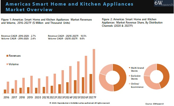 Americas Smart Home and Kitchen Appliances Market Outlook (2021-2027)