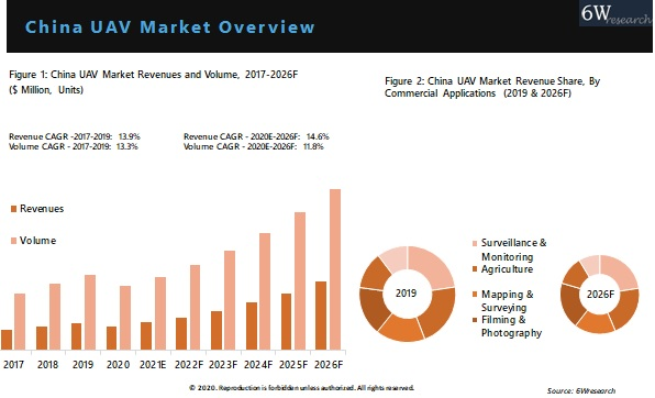 China UAV Market Outlook (2020-2026)